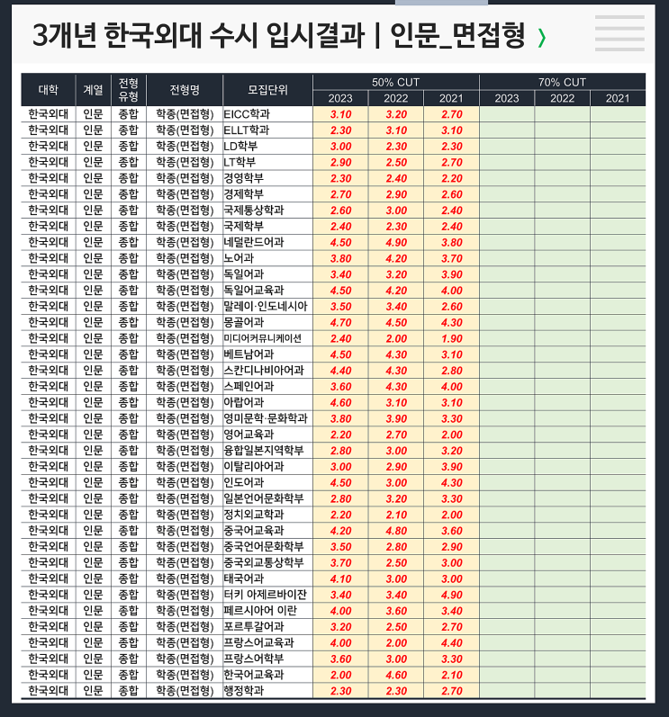  [수시] 3개년 입결 : 한국외대 인문 면접형