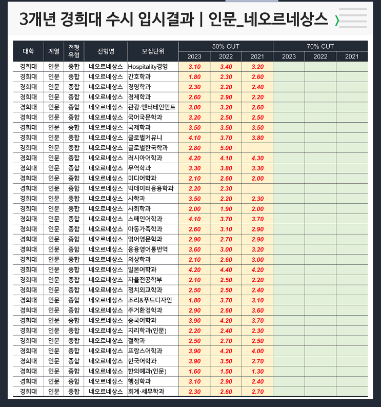  [수시] 3개년 입결 : 경희대 인문 네오르네상스