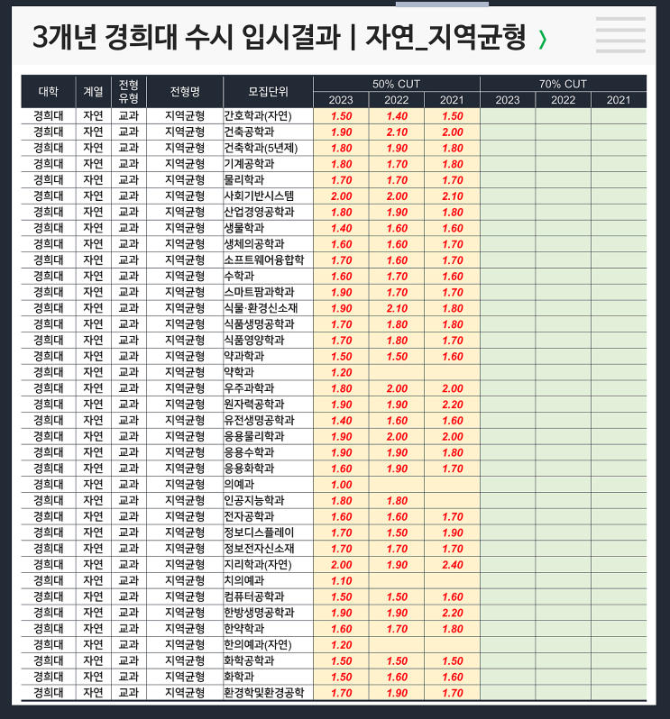  [수시] 3개년 입결 : 경희대 자연 지역균형