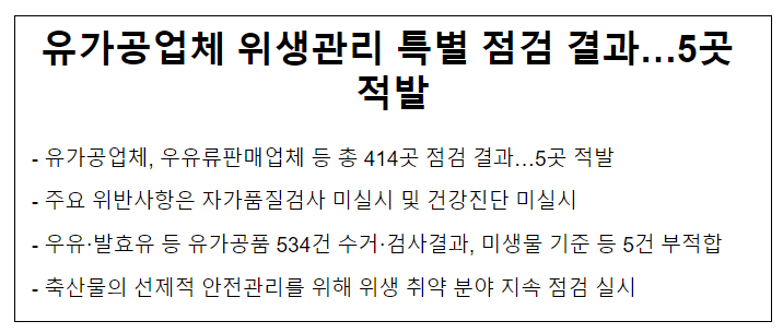 유가공업체 위생관리 특별 점검 결과…5곳 적발 유가공업체 위생관리 특별 점검 결과…5곳 적발
