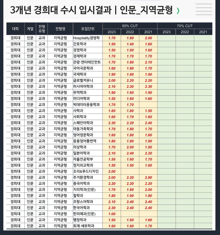  [수시] 3개년 입결 : 경희대 인문 지역균형