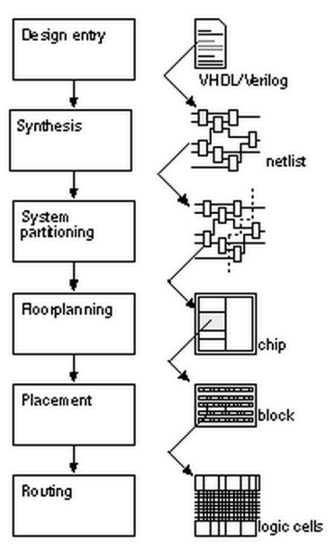  Physical Design