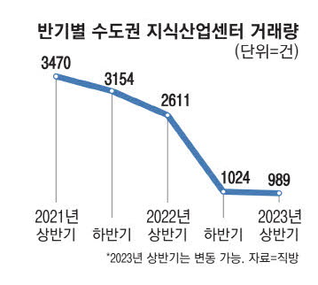 지식산업센터 거래, 입지별 양극화 지식산업센터 거래, 입지별 양극화