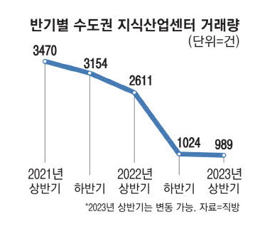 지식산업센터 거래, 입지별 양극화