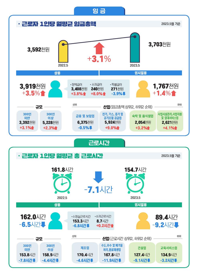  근로자 1인당 월평균 임금은?