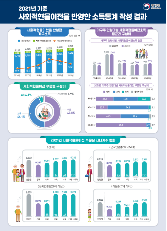 사회적현물이전을 반영한 소득통계 작성 결과(실험적통계) 사회적현물이전을 반영한 소득통계 작성 결과(실험적통계)