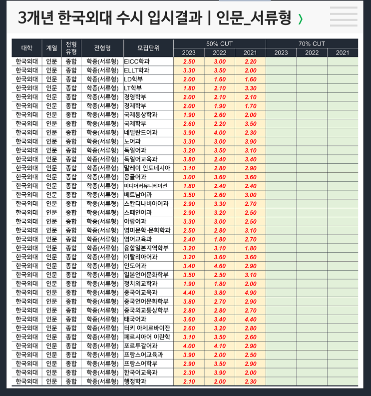  [수시] 3개년 입결 : 한국외대 인문 서류형