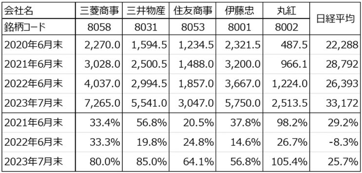 상사 투자 3년, 버핏의 일본 주식 투자 검증, 그리고 다음 한 수는?:monex