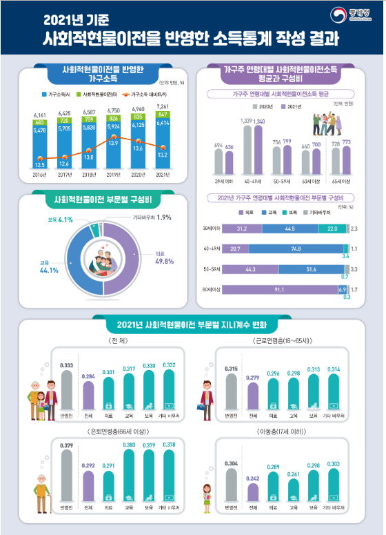 사회적현물이전을 반영한 소득통계 작성 결과(실험적통계)