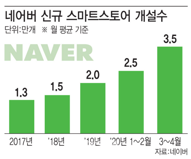 스마트스토어 창업 현실 후기, 강의팔이 매출에 속아 개나소나 온라인셀러