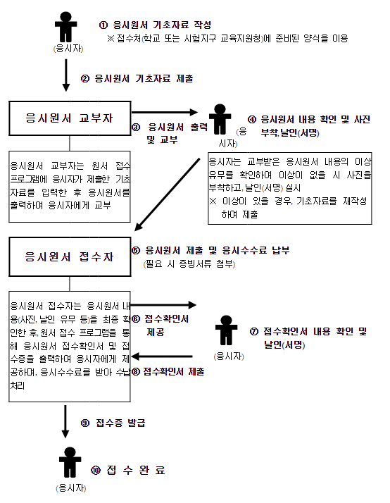 수능 응시원서 접수가 8월 24일(목)부터 시작됩니다!