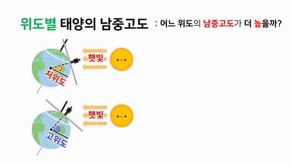  태양의 남중고도 변화 이해하기: 위도별, 계절별, 남/북반구별, 자전축 기울기별 변화 (그림자료, PPT, 남중고도 시뮬레이션 포함)