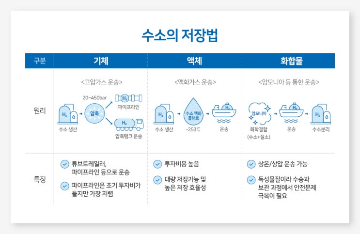 수소경제 밸류체인의 핵심! 수소의 생산‧저장‧유통에 대해 알아봅시다! 수소경제 밸류체인의 핵심! 수소의 생산‧저장‧유통에 대해 알아봅시다!