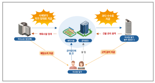 기부문화 활성화를 저해하는 불성실 혐의 공익법인 엄정 대응 기부문화 활성화를 저해하는 불성실 혐의 공익법인 엄정 대응