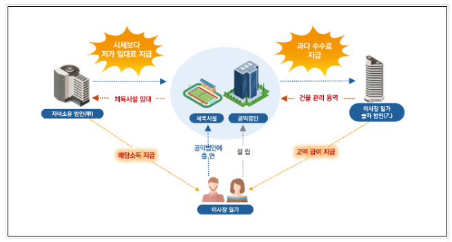 기부문화 활성화를 저해하는 불성실 혐의 공익법인 엄정 대응