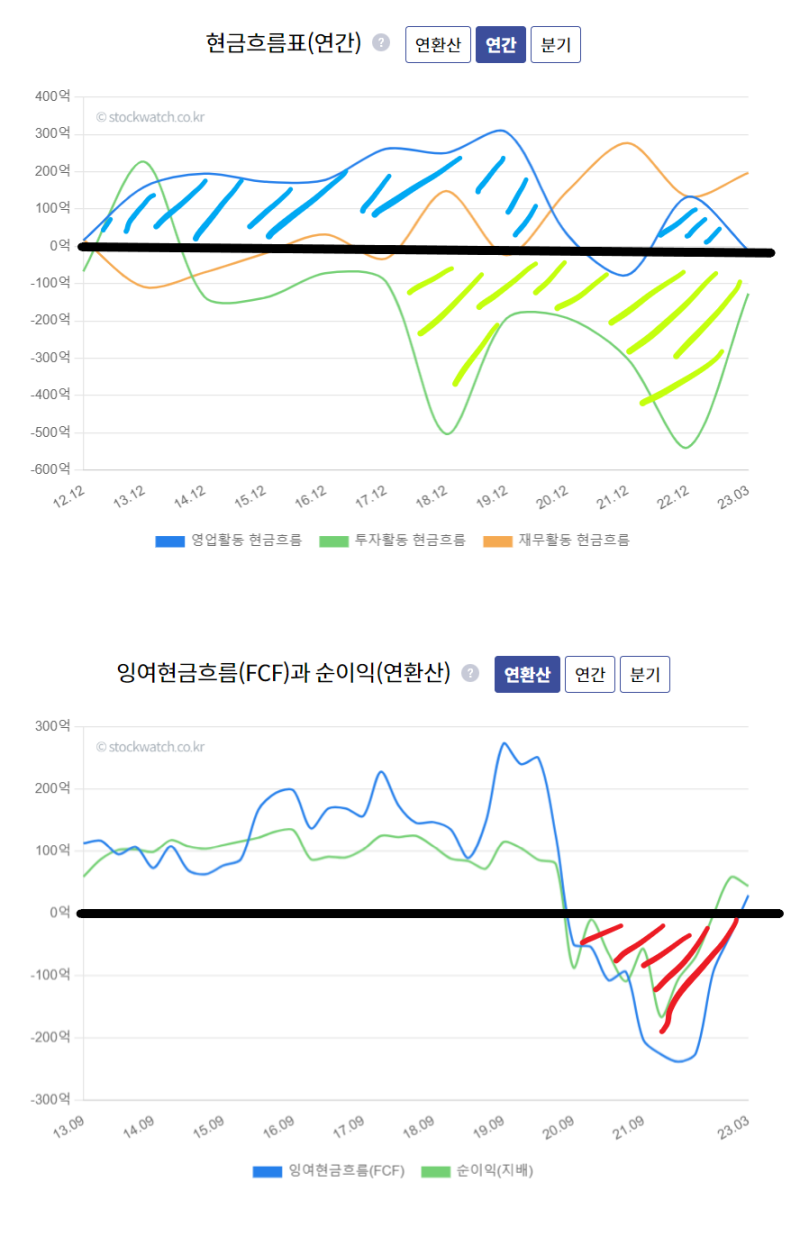 삼천당제약 현재 주가에 투자할만한가? (1) 실적, 현금흐름, 재무, 배당, 지분구조 (오늘의 상한가 종목, 헬스케어 관련주) :  네이버 블로그