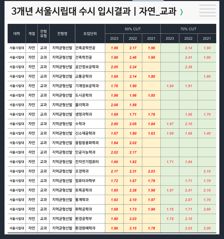  [수시] 3개년 입결 : 서울시립대 자연 지역균형