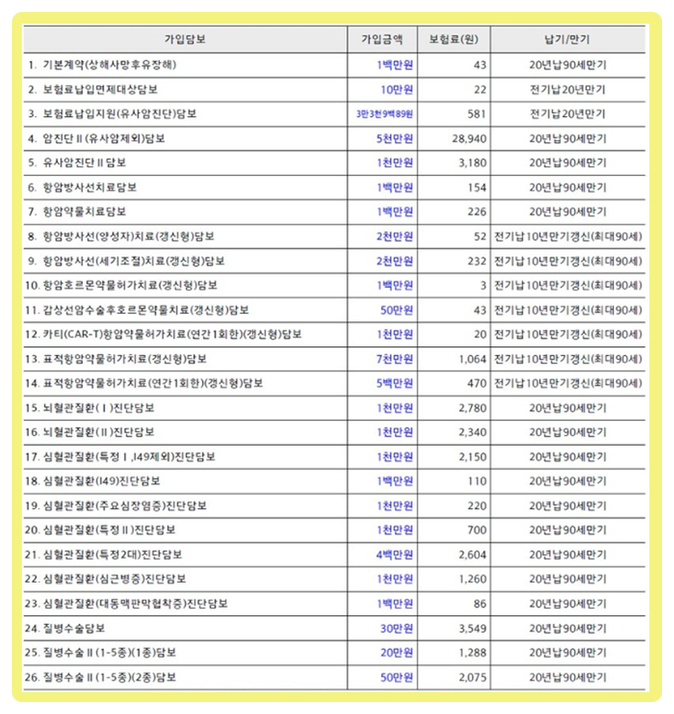  갑상선기능저하증 약먹고 있어도 가입되는 어린이보험 추천플랜