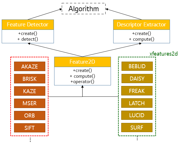 [OpenCV][C++] 특징 검출기 기술자 - Feature detector Descriptor detection SIFT SURF AKAZE BRISK MSER ORB
