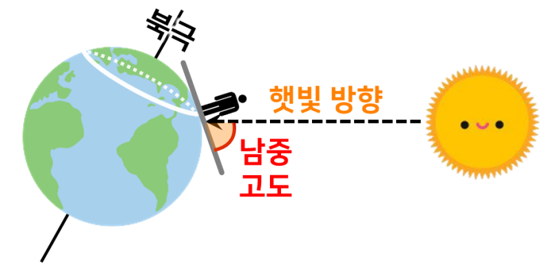 태양의 남중고도 변화 이해하기: 위도별, 계절별, 남/북반구별, 자전축 기울기별 변화 (그림자료, PPT, 남…