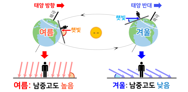 태양의 남중고도 변화 이해하기: 위도별, 계절별, 남/북반구별, 자전축 기울기별 변화 (그림자료, PP…