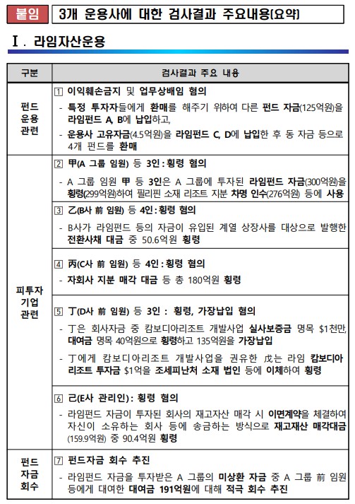  라임,옵티머스, 디스커버리 펀드 재검사 결과