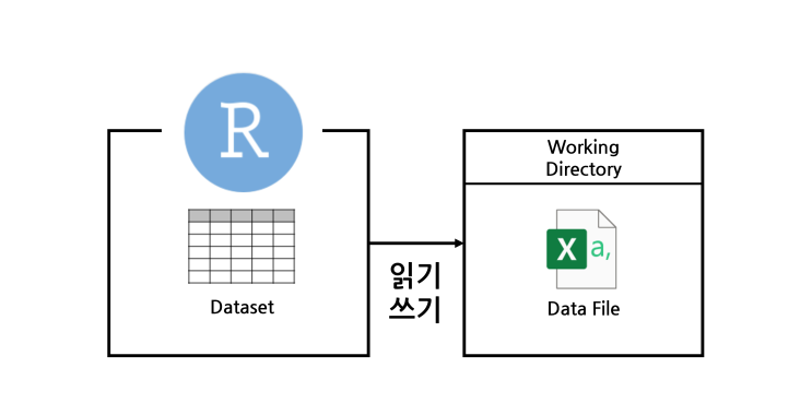 [R, RStudio] 파일 읽기, 저장