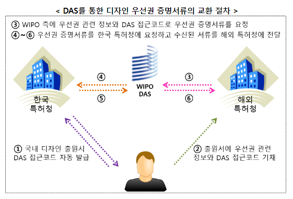 국제협력으로 브라질 진출 기업의 디자인 보호를 강화한다! 국제협력으로 브라질 진출 기업의 디자인 보호를 강화한다!