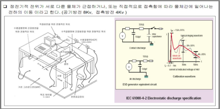  IEC 61000 규격, IEC 61000-4-2 정전기 방전  IEC 61000-4-3 방사무선 주파 자계 IEC 61000-4-4 전기 FAST TRANSIENT
