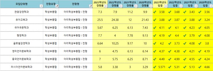  안양대학교 경쟁률 커트 입결 정리[동탄면접학원CMA]