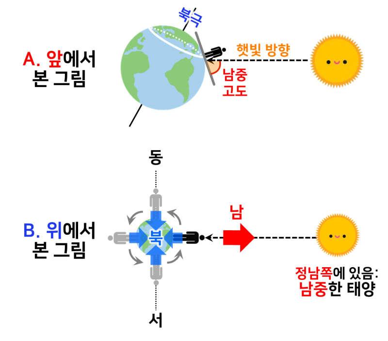 태양의 남중고도 변화 이해하기: 위도별, 계절별, …