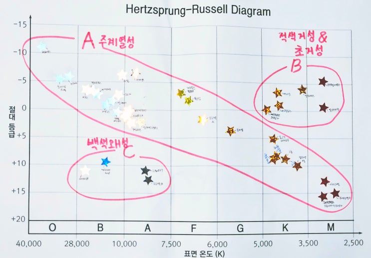  고등학교 지구과학1 수행평가 실험 예시: 별 스티커로 H-R도 직접 만들어 보기 (H-R도 양식, 결과 예시, 활동지, 별 스티커 구매처 포함)