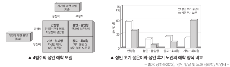  인간 발달 수능특강 Chapter 13. 노년 전기