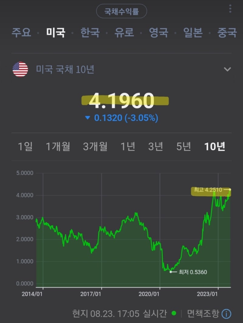 기준금리] 8/24(목), 한국기준금리 발표일(10년물미국국채금리, MMF 쏠림현상) : 네이버 블로그