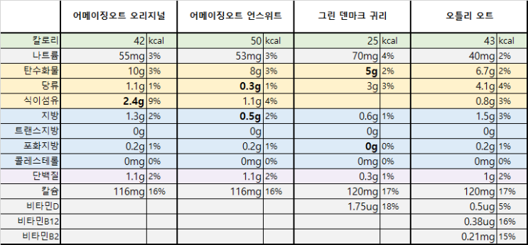  오트밀크 귀리유 오트음료 비교