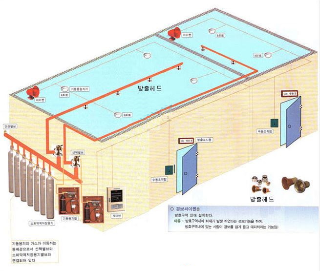 이산화탄소 (CO2) 소화설비 - 3