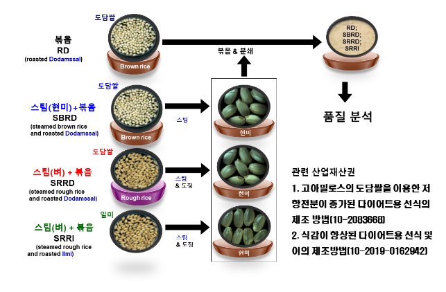 도담쌀 저항전분 증대 기술로 당뇨 · 염증 예방 효과 입증 도담쌀 저항전분 증대 기술로 당뇨 · 염증 예방 효과 입증