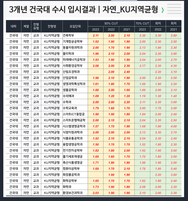  [수시] 3개년 입결 : 건국대 자연 KU지역균형
