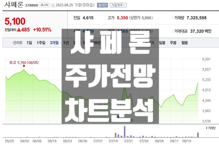 샤페론 주가 전망 바이오 신약 아토피 치료제 관련주