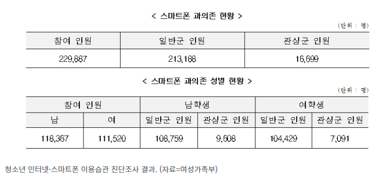 초등 1학년 스마트폰 이용습관 진단조사…1만 6699명 ‘관심군’ 초등 1학년 스마트폰 이용습관 진단조사…1만 6699명 ‘관심군’