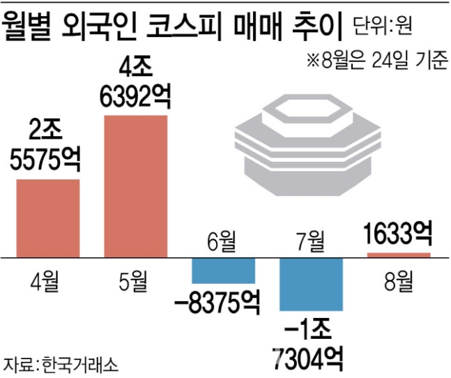 집 나갔던 외국인 서서히 귀환하나…"바이 코리아 여력 충분"