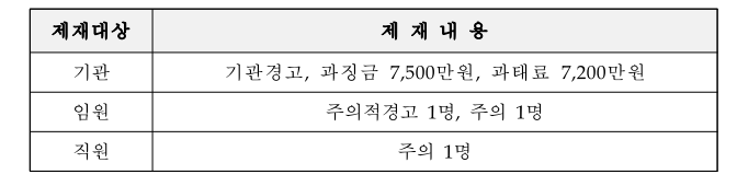  신기술사업금융회사 제재 사례 (3)