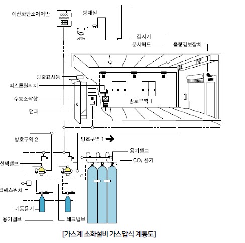할론, 할로겐 화합물 및 불활성기체 소화설비