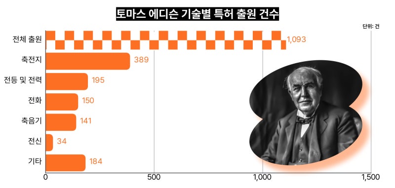 토마스 에디슨 키네토그래프 카메라