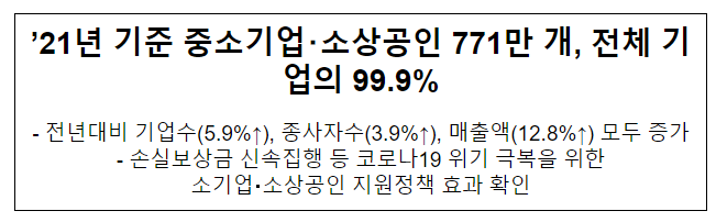 ’21년 기준 중소기업・소상공인 771만 개, 전체 기업의 99.9% ’21년 기준 중소기업・소상공인 771만 개, 전체 기업의 99.9%