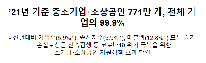 ’21년 기준 중소기업･소상공인 771만 개, 전체 기업의 99.9%