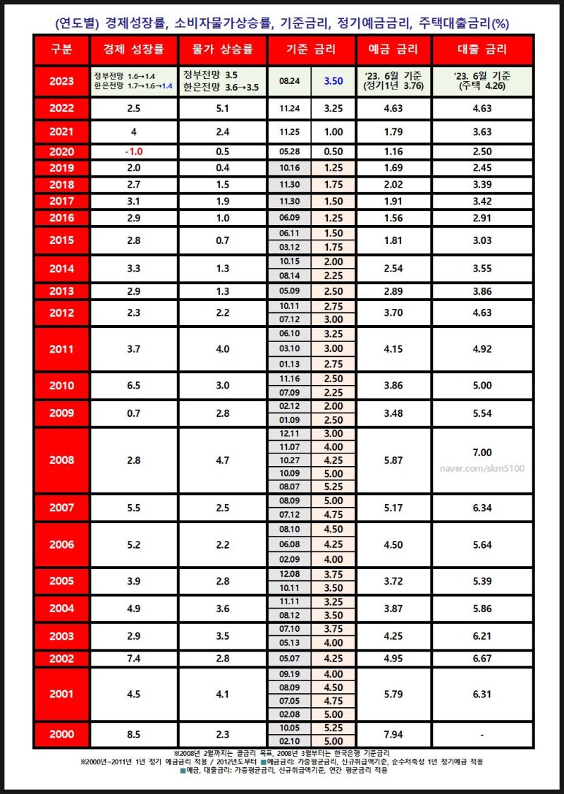 연도별) 경제성장률, 소비자물가 상승률, 기준금리, 예금금리, 대출금리 : 네이버 블로그