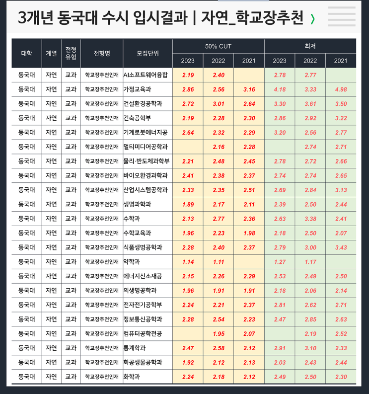 [수시] 3개년 입결 : 동국대 자연 학교장추천
