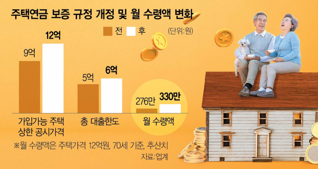 주택연금 더 받는다…70세 월 최대 수령액 '276만→330만원' 주택연금 더 받는다…70세 월 최대 수령액 '276만→330만원'