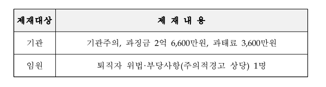  신기술사업금융회사 제재 사례 (2)